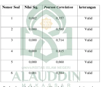 Tabel 3.6 Hasil uji validitas butir soal posttest 