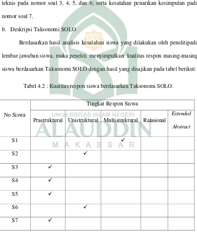Tabel 4.2 : Kualitas respon siswa berdasarkan Taksonomi SOLO. 