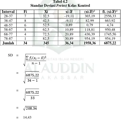 Tabel 4.2 Standar Deviasi Pretest Kelas Kontrol 