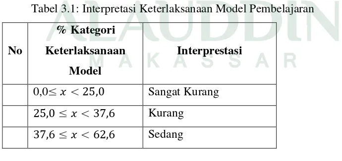 Tabel 3.1: Interpretasi Keterlaksanaan Model Pembelajaran 
