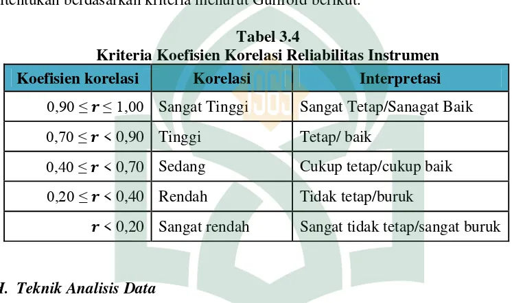 Tabel 3.4 Kriteria Koefisien Korelasi Reliabilitas Instrumen 