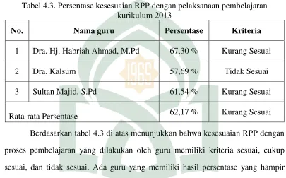 Tabel 4.3. Persentase kesesuaian RPP dengan pelaksanaan pembelajaran 