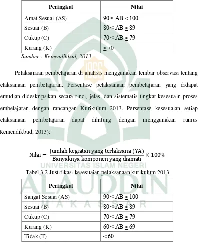 Tabel 3.2 Justifikasi kesesuaian pelaksanaan kurikulum 2013 