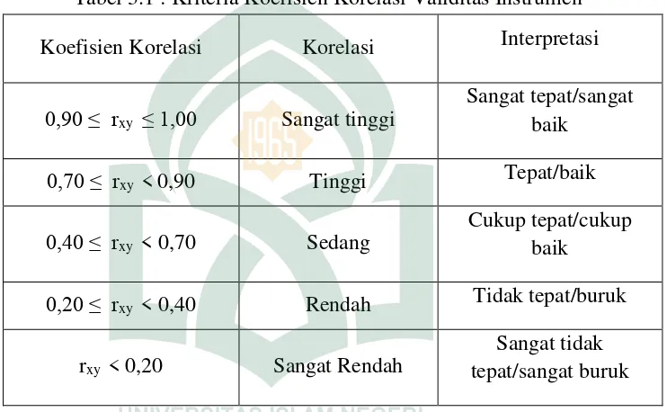 Tabel 3.1 : Kriteria Koefisien Korelasi Validitas Instrumen 