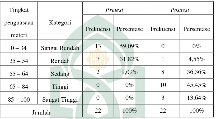 Tabel 4.2 : Distribusi frekuensi dan persentase pretest dan posttest hasil 