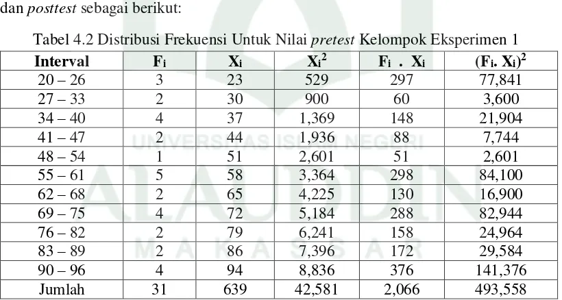 Tabel 4.2 Distribusi Frekuensi Untuk Nilai pretest Kelompok Eksperimen 1 