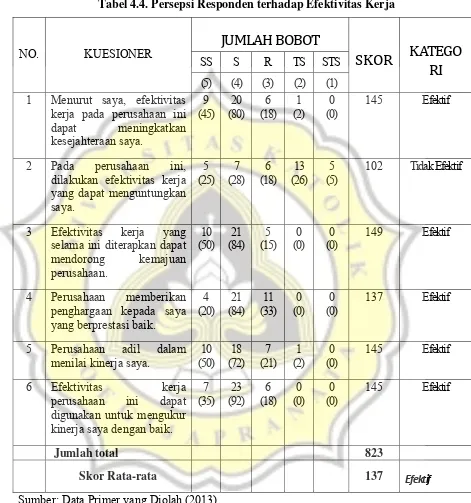 Tabel 4.4. Persepsi Responden terhadap Efektivitas Kerja 