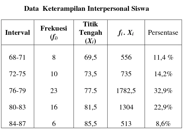 Tabel 4.2 Data  Keterampilan Interpersonal Siswa 