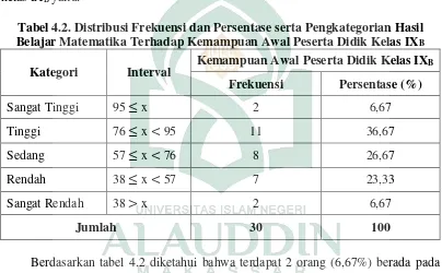 Tabel 4.2. Distribusi Frekuensi dan Persentase serta Pengkategorian Hasil 