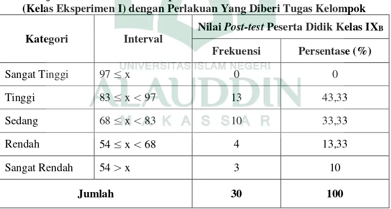 Tabel 4.4. Distribusi Frekuensi dan Persentase serta Pengkategorian Hasil 