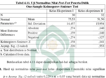 Tabel 4.11. Uji Normalitas Nilai Post-Test Peserta Didik 