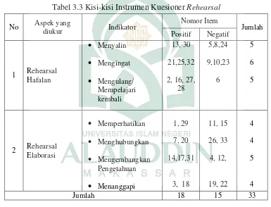 Tabel 3.3 Kisi-kisi Instrumen Kuesioner Rehearsal 
