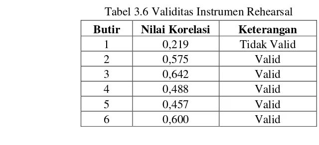 Tabel 3.6 Validitas Instrumen Rehearsal 