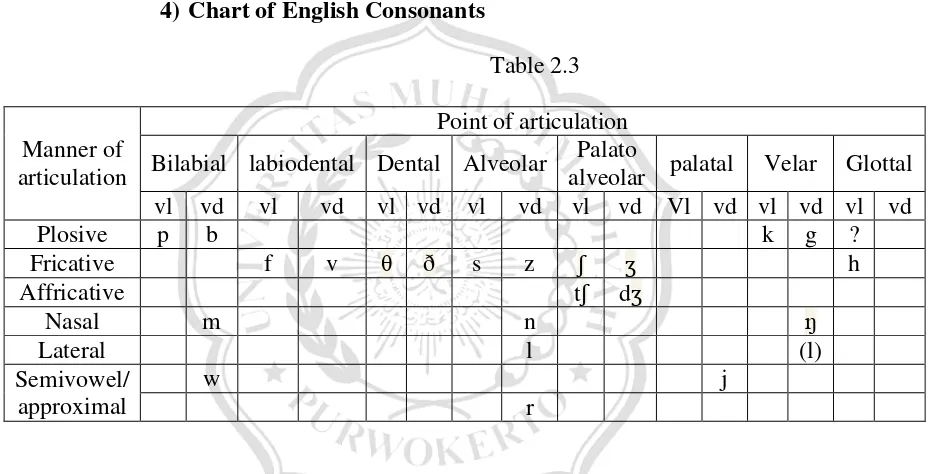 Table 2.3 Point of articulation 