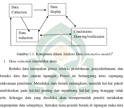 Gambar 1.1: Komponen dalam Analisis Data (interactive model)4  