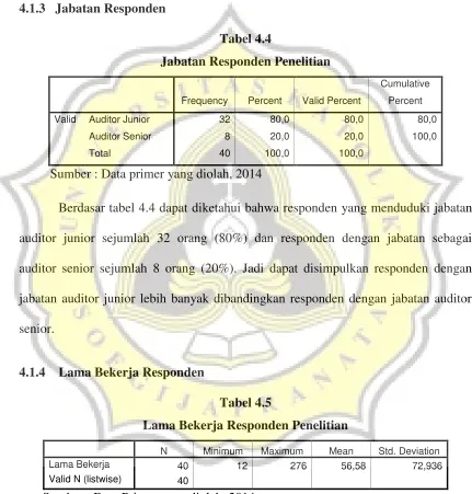 Tabel 4.4 Jabatan Responden Penelitian 