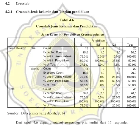 Tabel 4.6 Crosstab Jenis Kelamin dan Pendidikan 