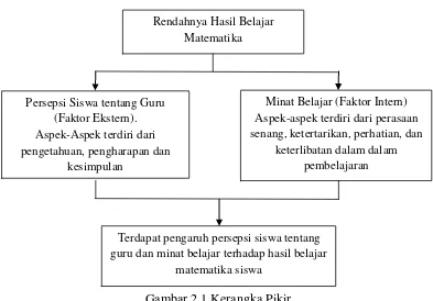 Gambar 2.1 Kerangka Pikir 