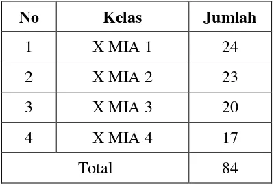 Tabel 3.1: Jumlah Siswa Kelas X MIA MAN Wajo Tahun Ajaran 2016/2017 