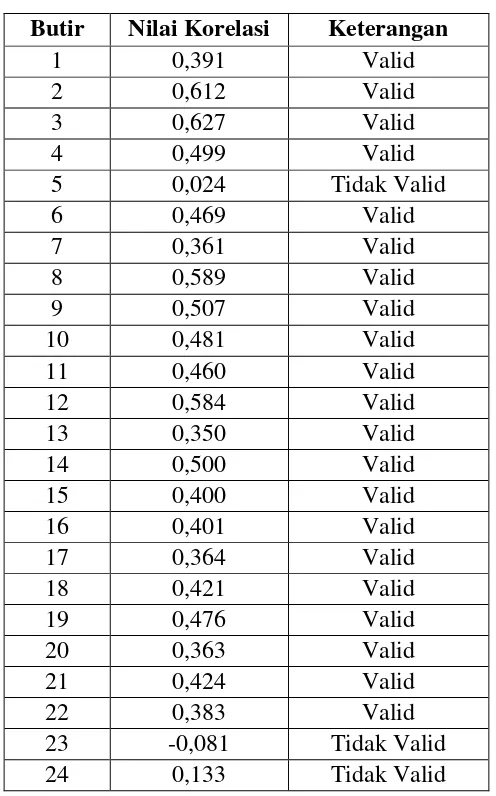 Tabel 3.6 Validitas Instrumen Minat Belajar Matematika 