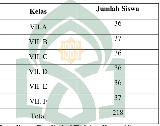 Tabel 3.1 Populasi Penelitian Siswa Kelas VII MTs Sultan Hasanuddin Tahun Ajaran 2016/2017 