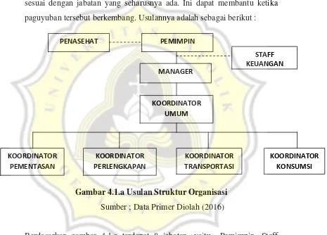 Gambar 4.1.a Usulan Struktur Organisasi 