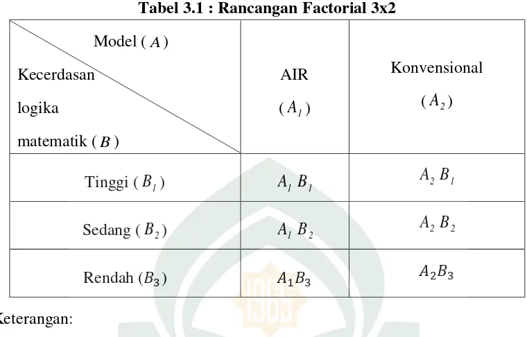 Tabel 3.1 : Rancangan Factorial 3x2 