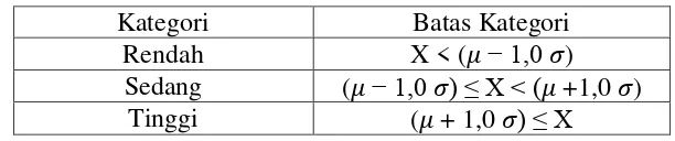 Tabel 3.3 : Tabel Kategorisasi Kecerdasan Logika Matematik 