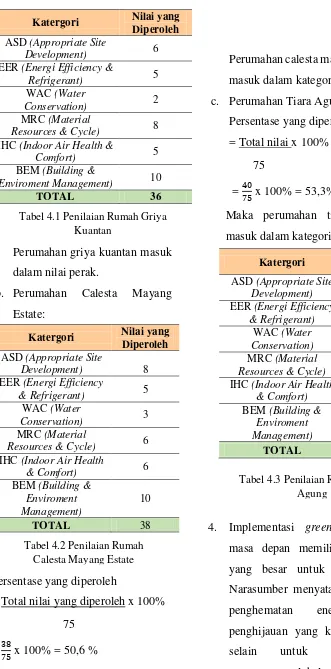 Tabel 4.1 Penilaian Rumah Griya 