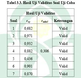 Tabel 3.3. Hasil Uji Validitas Soal Uji Coba 