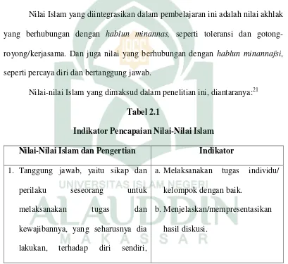 Tabel 2.1 Indikator Pencapaian Nilai-Nilai Islam 