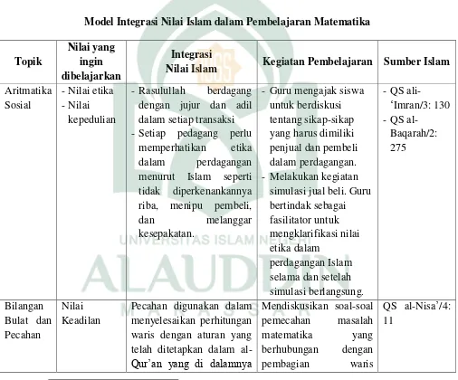 Tabel 2.2 Model Integrasi Nilai Islam dalam Pembelajaran Matematika 