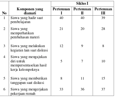 Tabel 1  :  Hasil Observasi Aktivitas Siswa Kelas VIII3 SMP Negeri 29  Makassar  Selama Penerapan  Strategi Pembelajaran Lightening The Learning Climate 