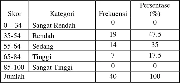 Tabel 3: Distribusi Frekuensi dan Persentase Skor Hasil Belajar 