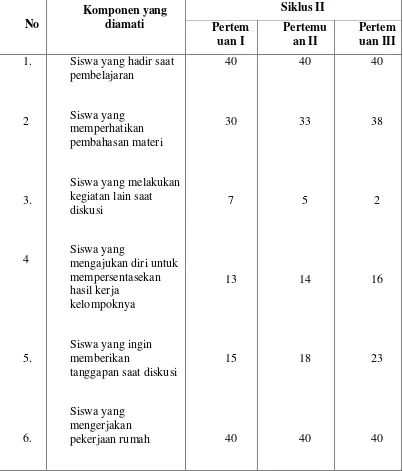 Tabel  5 :  Hasil Observasi Aktivitas Siswa kelas VIII3 SMP Negeri 29  Makassar  Selama Penerapan  Strategi Pembelajaran Lightening The Learning Climate Pada Siklus II 