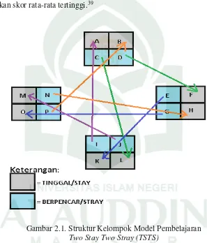 Gambar 2.1. Struktur Kelompok Model Pembelajaran  