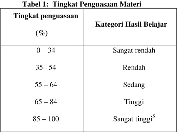 Tabel 1:  Tingkat Penguasaan Materi 
