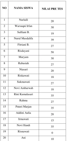 Tabel 5: Data Hasil Tes Kemampuan Awal Siswa Kelas VIIB MTs Al-Hidayah Makassar  