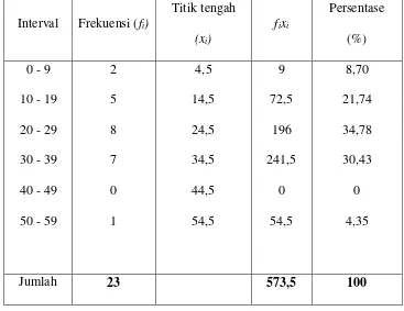 Tabel 6: Distribusi Frekuensi Hasil Belajar Matematika Siswa Kelas VIIB MTs Al-Hidayah Makassar Sebelum Penerapan Model Integrative Learning Design Framework 