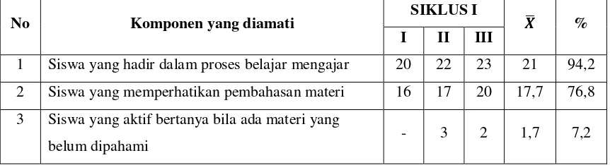 Tabel 9: Hasil Observasi Aktifitas Siswa Kelas VIIB MTs Al-