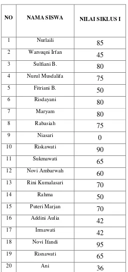 Tabel 10: Data Hasil Post-Tes Siswa Kelas VIIB MTs Al-Hidayah Makassar Pada Siklus I 