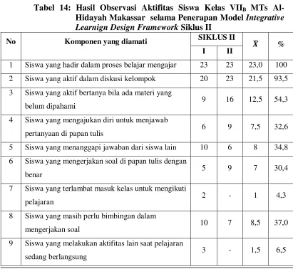 Tabel 14: Hasil Observasi Aktifitas Siswa Kelas VIIB MTs Al-