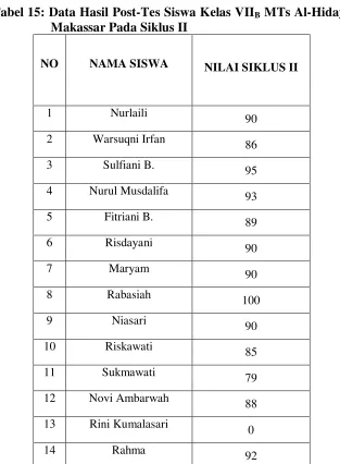 Tabel 15: Data Hasil Post-Tes Siswa Kelas VIIB MTs Al-Hidayah 