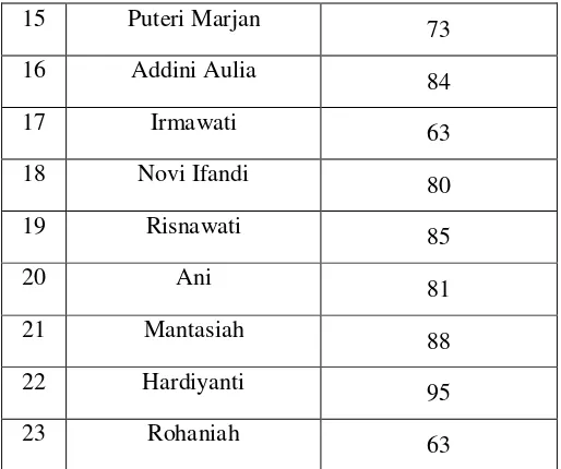 Tabel 16: Distribusi Frekuensi Hasil Belajar Matematika Siswa Kelas VIIBMTs Al-Hidayah Makassar Setelah Diadakan Post-tes 