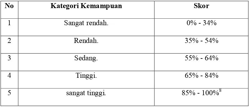 Tabel . 1  Kategori Kemampuan Siswa Dalam Menyelesaikan  Soal Pokok Bahasan Program Linear dalam Mata Pelajaran Matematika  Kelas Xii Sma Negeri 11 Makassar