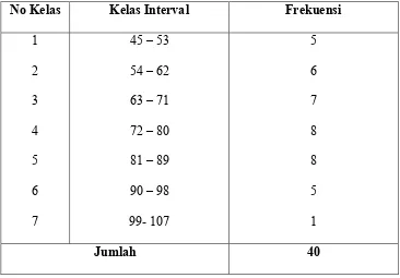 Tabel 2.  Distribusi Frekuensi Kemampuan Siswa Dalam Menyelesaikan  Soal Pokok Bahasan Program Linear Dalam Mata Pelajaran Matematika  Kelas  XII SMA Negeri 11 Makassar 