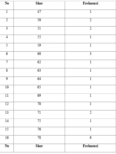 Tabel 5. Tabel Penolong Untuk Mengetahui Faktor-Faktor Penyebab Kesulitan Yang Dialami Siswa Kelas XII SMA Negeri 11  Makassar  dalam  Menyelesaikan Soal Pokok Bahasan Program Linear pada Mata Pelajaran Matematika