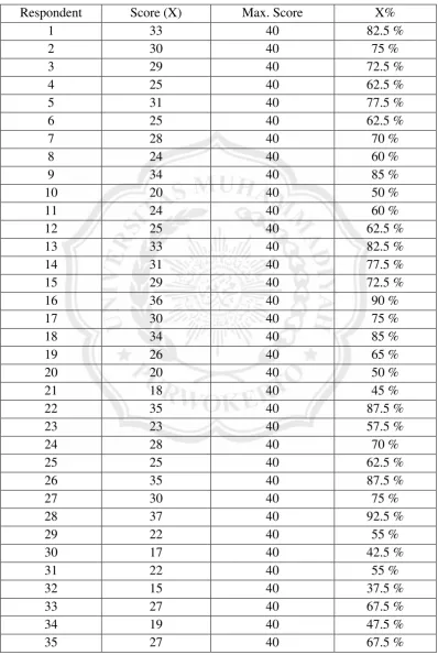 Table Individual Percentage Score 
