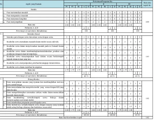 Tabel 4.8 Hasil Analisis Lembar Keterlaksanaan Pembelajaran Modul