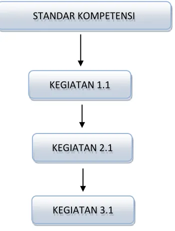 Gambar 4.1 Analisis Instruksional 